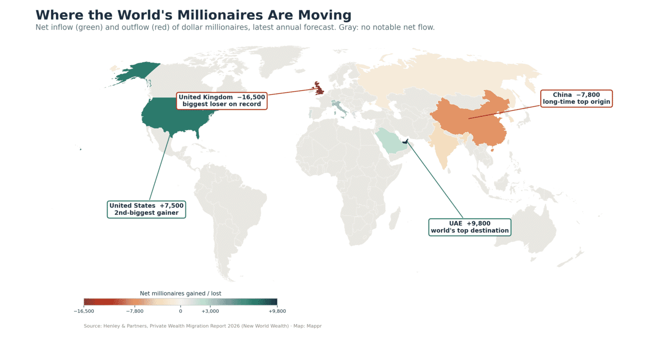 World map of net millionaire migration in 2026, gainers in green and losers in red