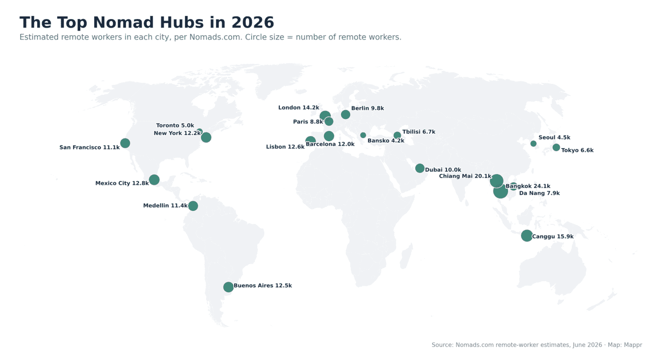 World map of the top 20 digital nomad hub cities in 2026, sized by estimated remote workers