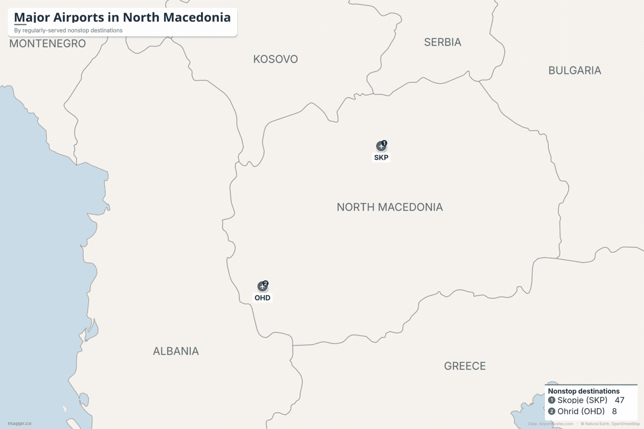 Map of major airports in North Macedonia ranked by regularly-served nonstop destinations, with Skopje in the north and Ohrid in the southwest