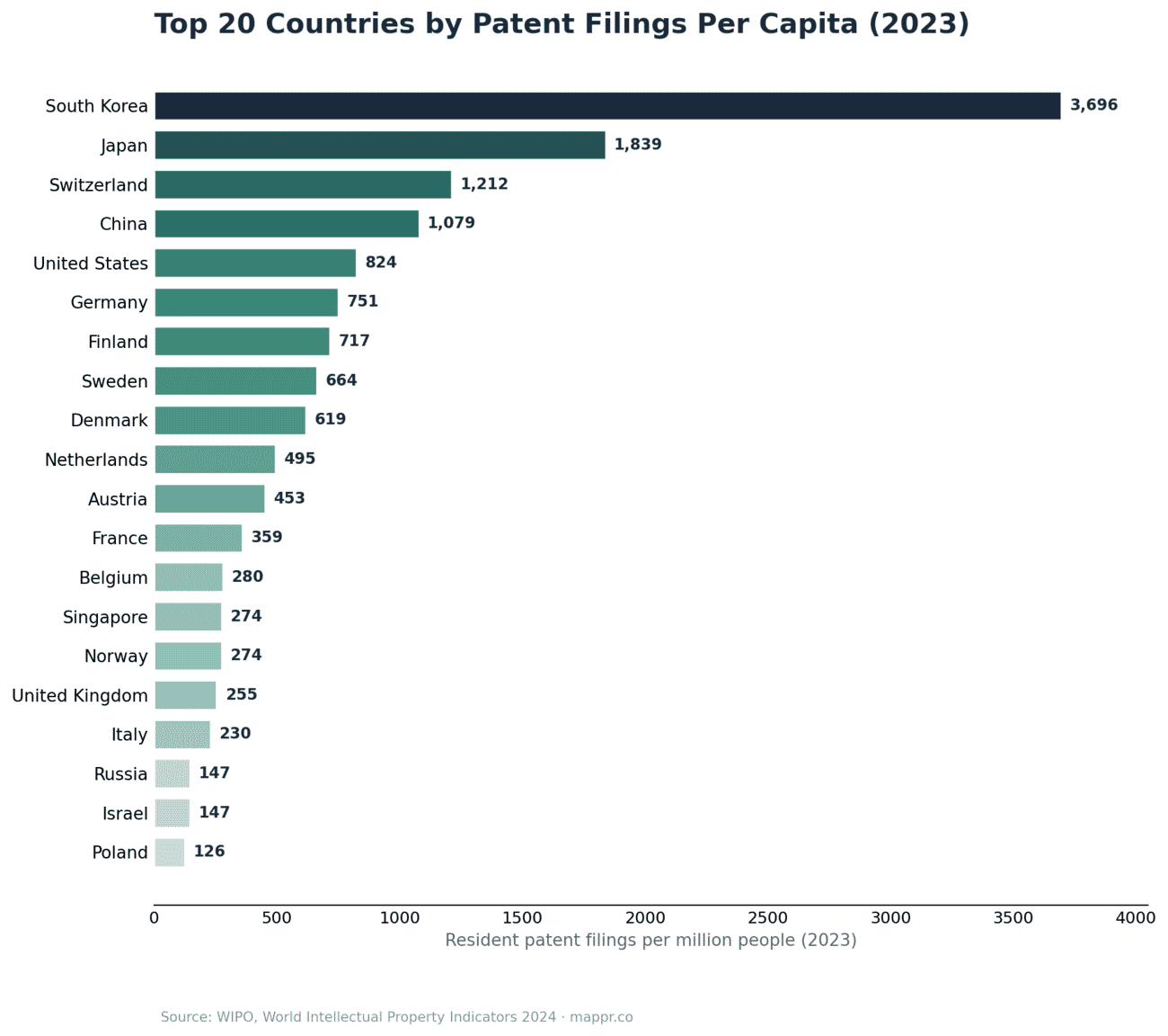 Bar chart of top 20 countries by patent filings per capita, 2023
