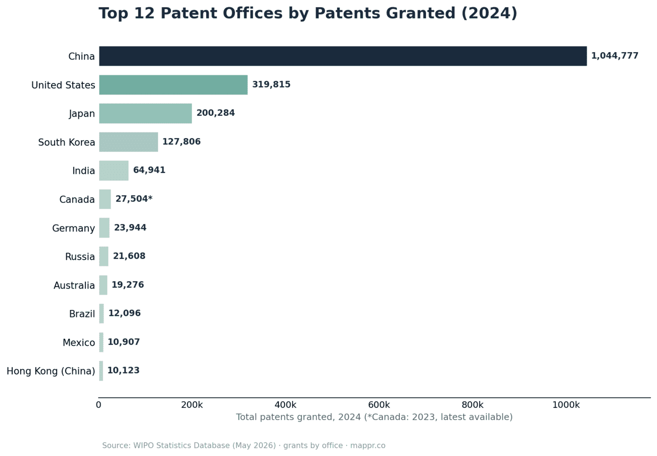 Top 12 patent offices by patents granted in 2024