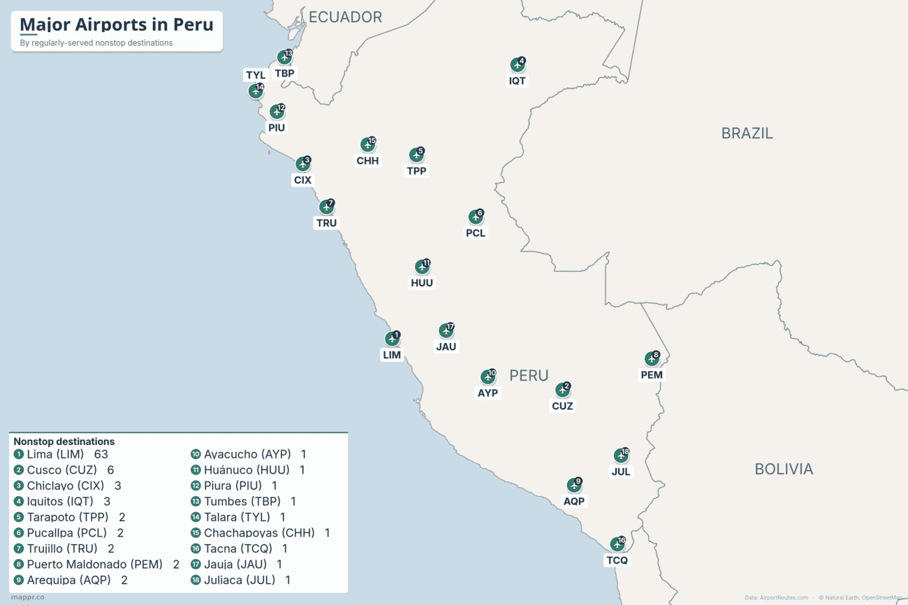 Map of major airports in Peru ranked by number of nonstop destinations, with Lima far ahead of Cusco, Chiclayo, Iquitos and the regional airports