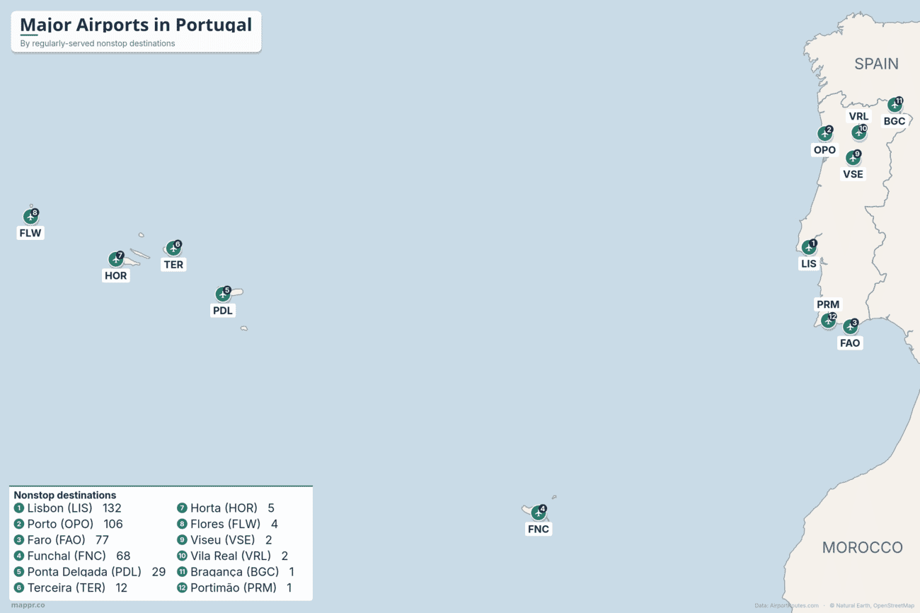 Map of Portugal's principal airports ranked by regularly-served nonstop destinations, led by Lisbon, Porto and Faro, plus Madeira and the Azores