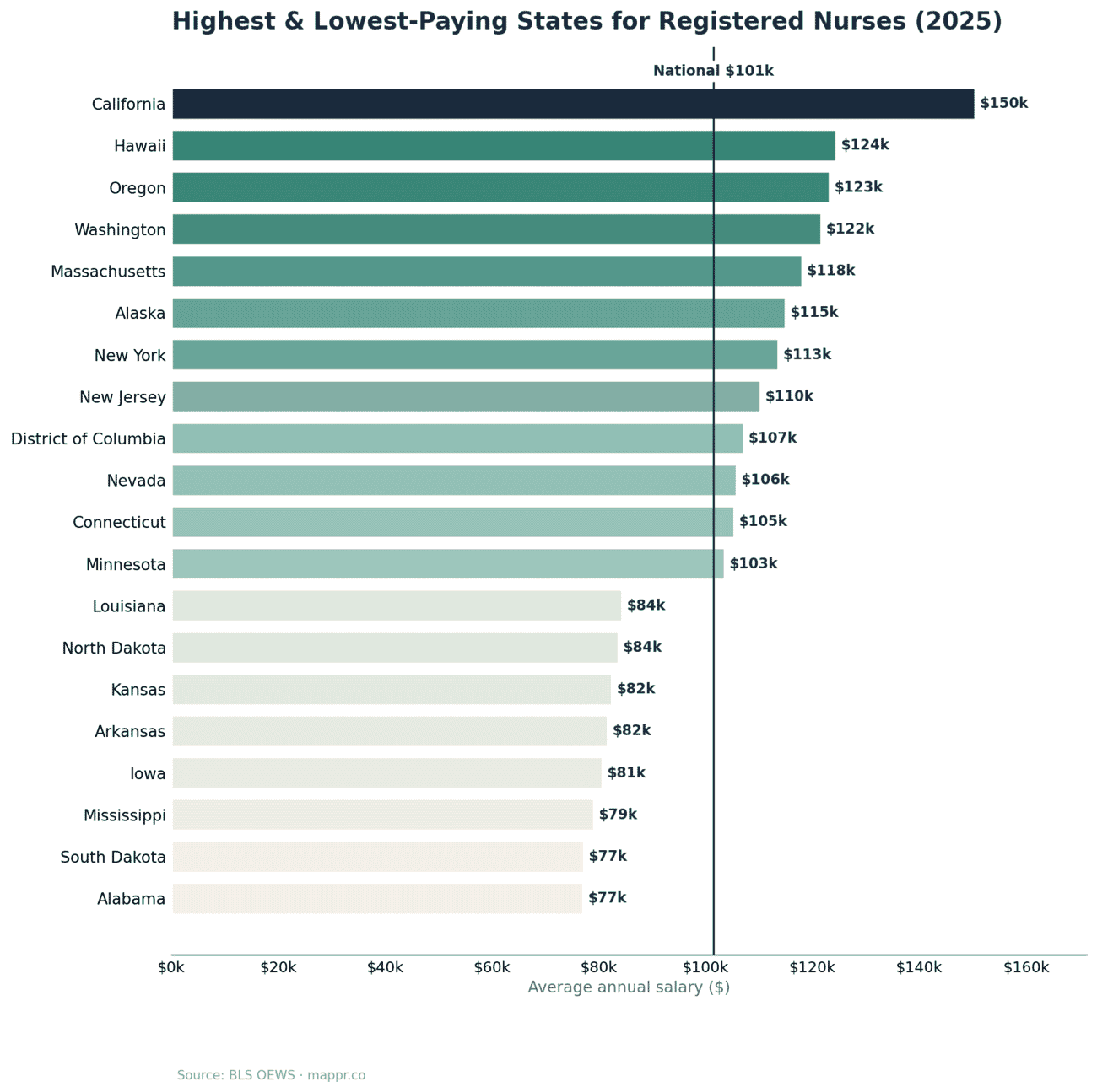 Bar chart of highest and lowest paying states for Registered Nurses