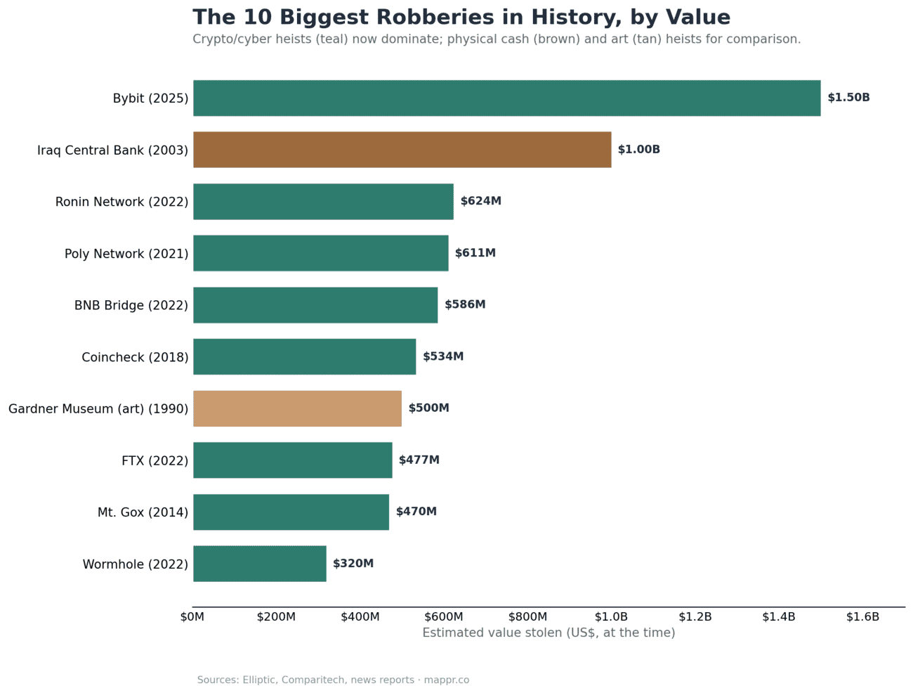 Bar chart ranking the 10 biggest robberies in history by value