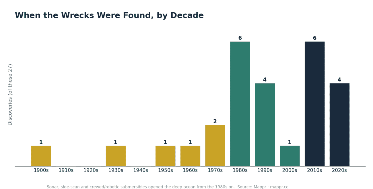 Bar chart of shipwreck discoveries by decade