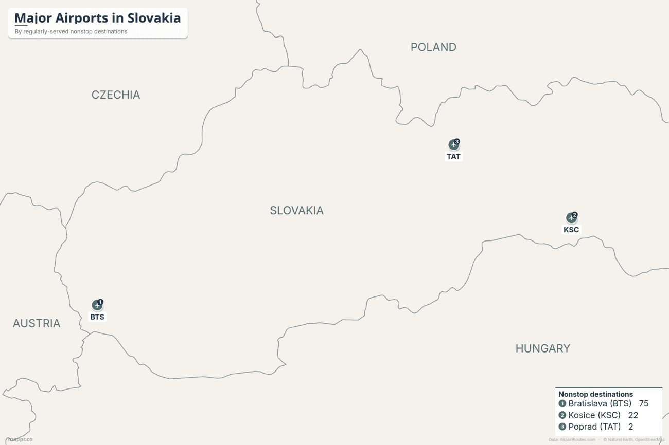 Map of major airports in Slovakia ranked by regularly-served nonstop destinations, led by Bratislava, Košice and Poprad-Tatry