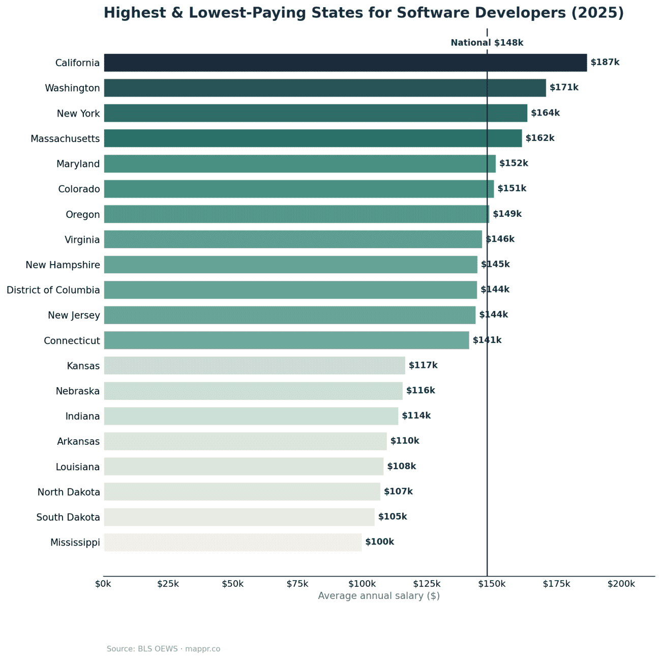 Bar chart of highest and lowest paying states for Software Developers
