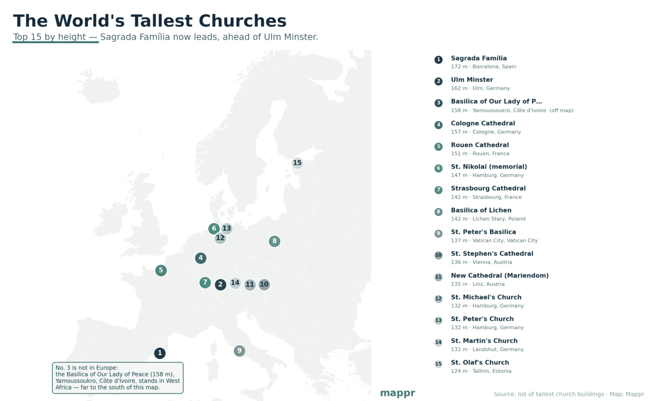 Map and ranked list of the 15 tallest churches in the world, led by the Sagrada Família in Barcelona; No. 3 in Yamoussoukro is noted as off the European map