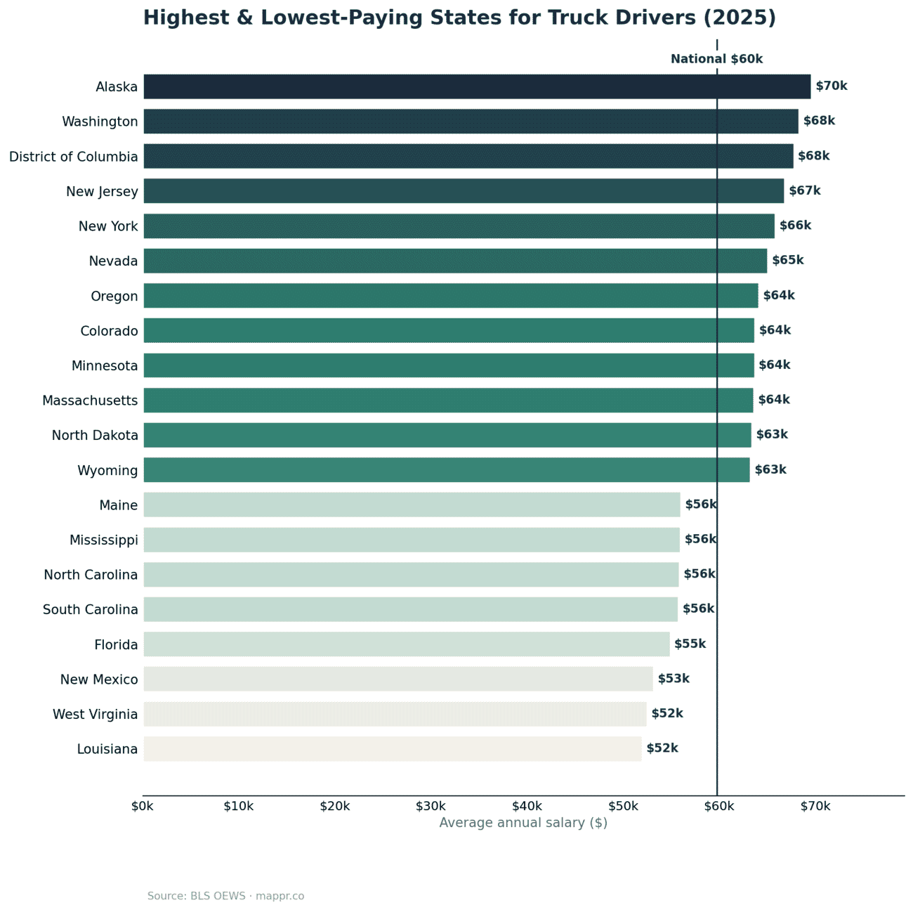 Bar chart of highest and lowest paying states for Truck Drivers