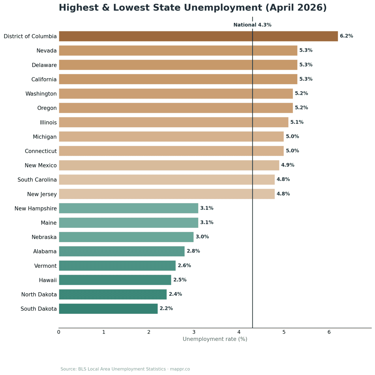 Bar chart of highest and lowest state unemployment rates