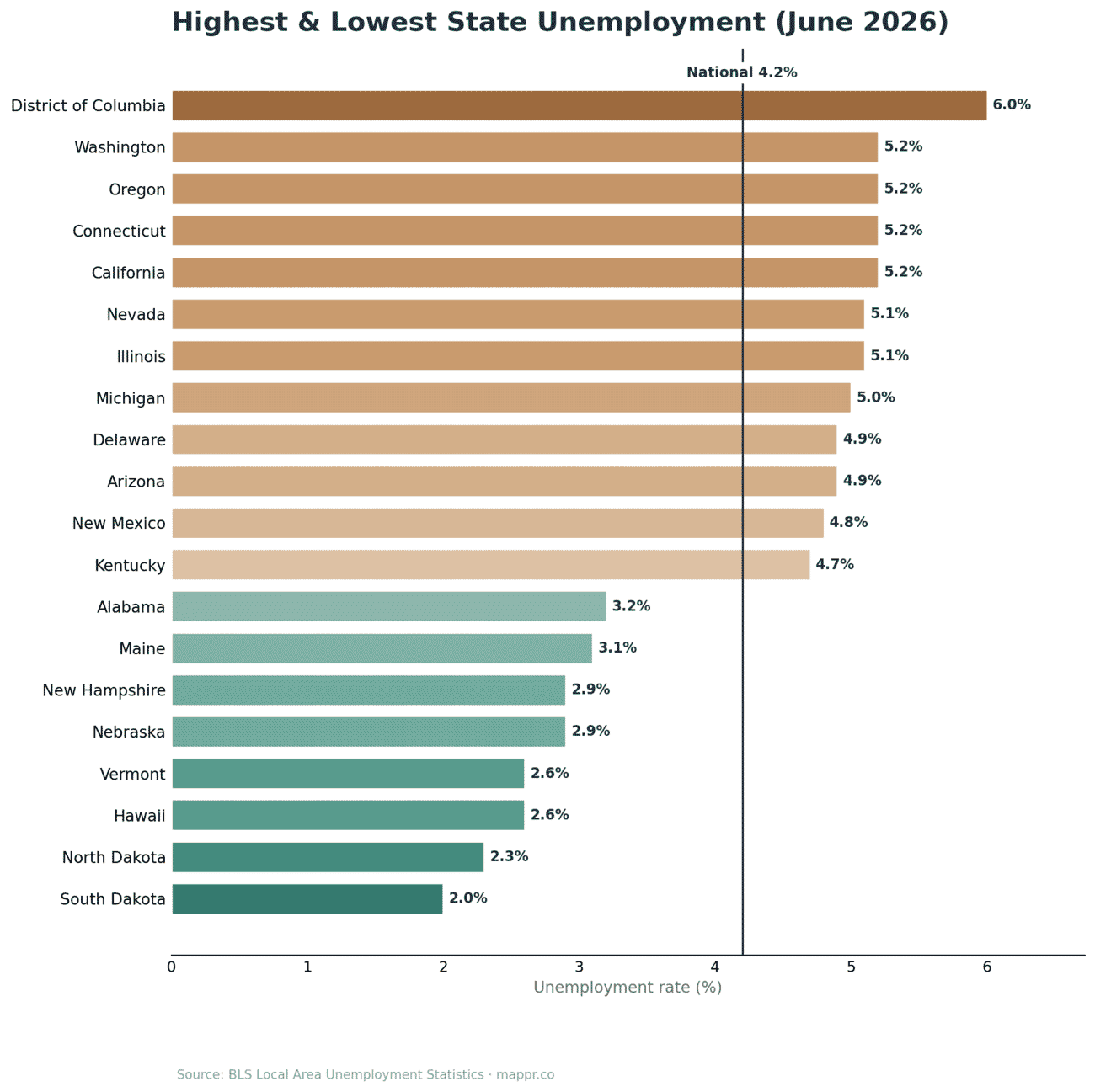 Bar chart of highest and lowest state unemployment rates