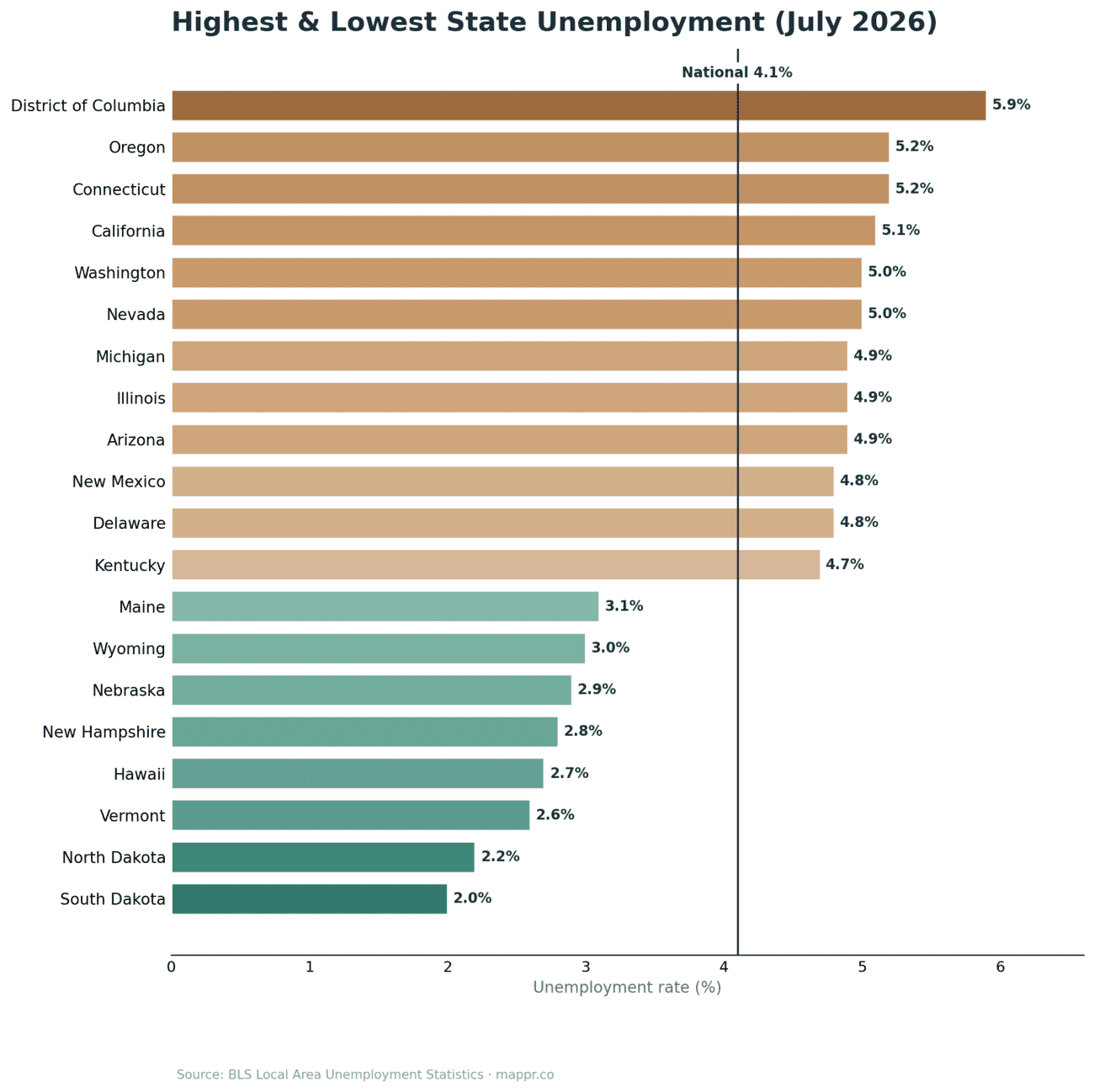 Bar chart of highest and lowest state unemployment rates