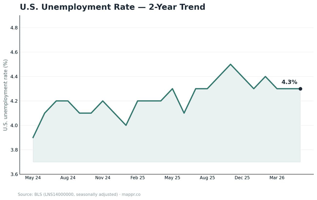 US national unemployment rate two-year trend line