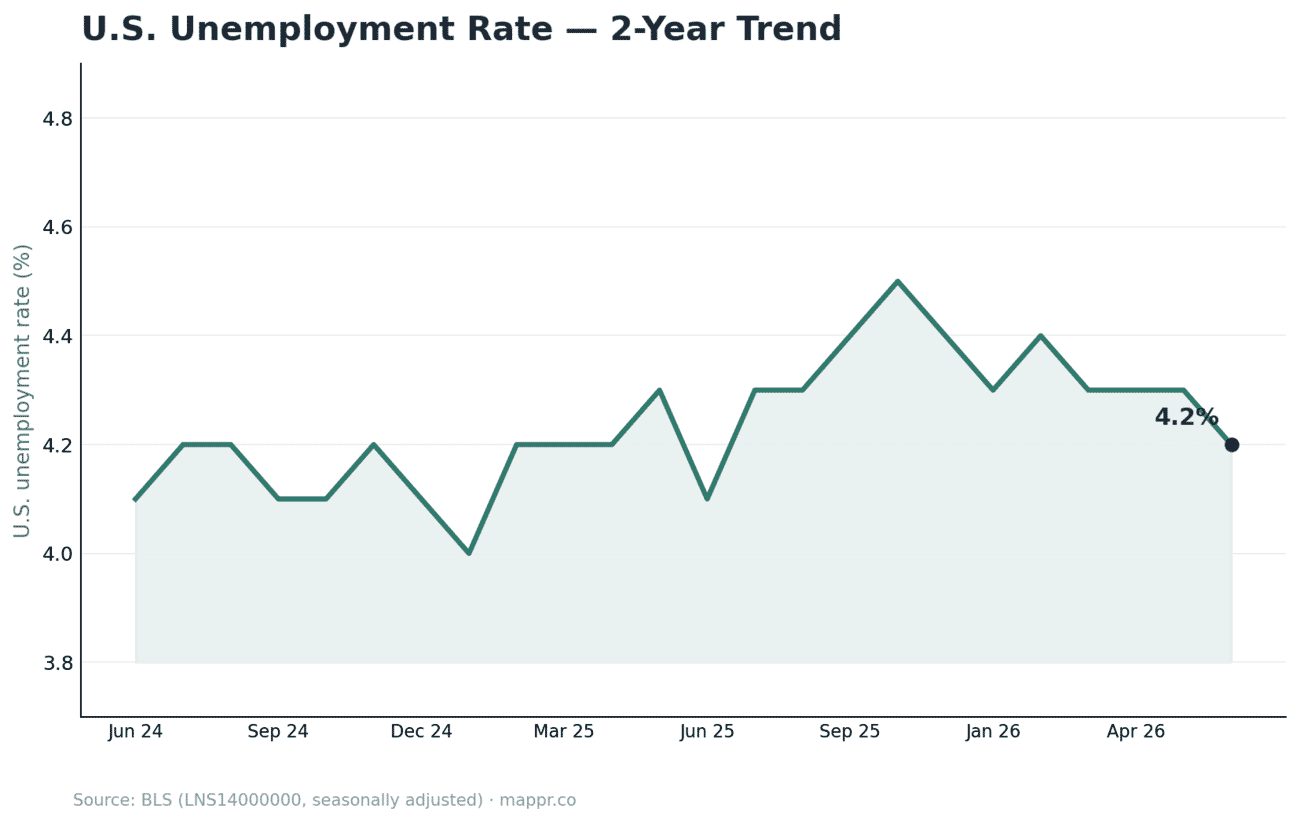 US national unemployment rate two-year trend line