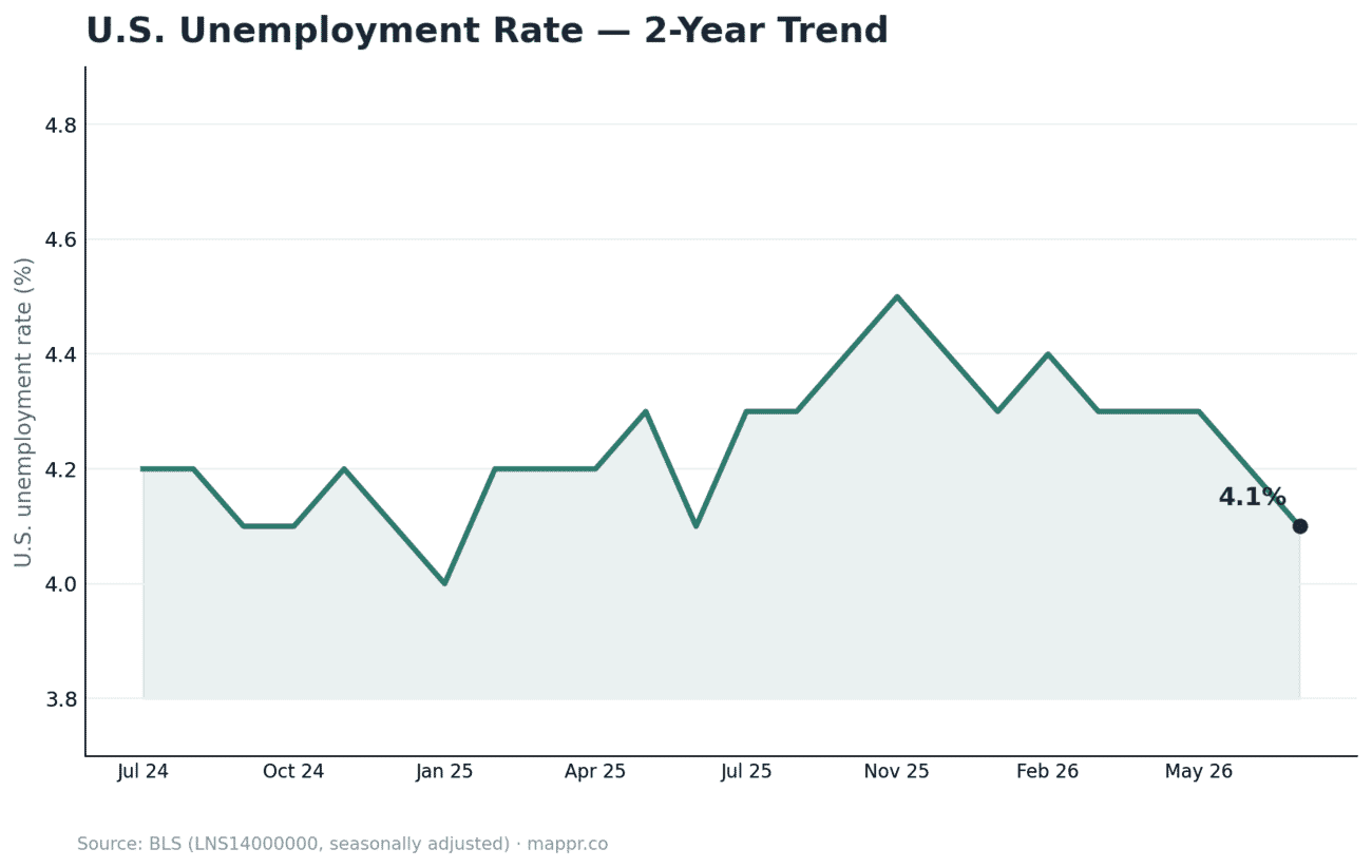 US national unemployment rate two-year trend line