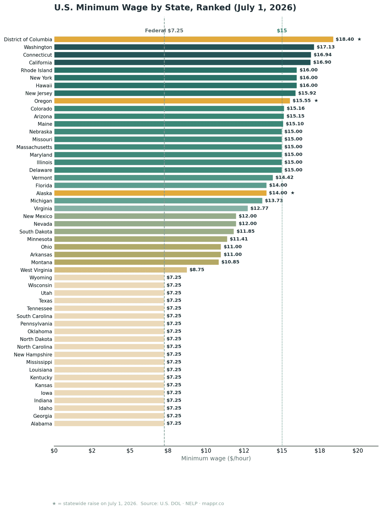 Bar chart ranking U.S. states by minimum wage, July 1, 2026