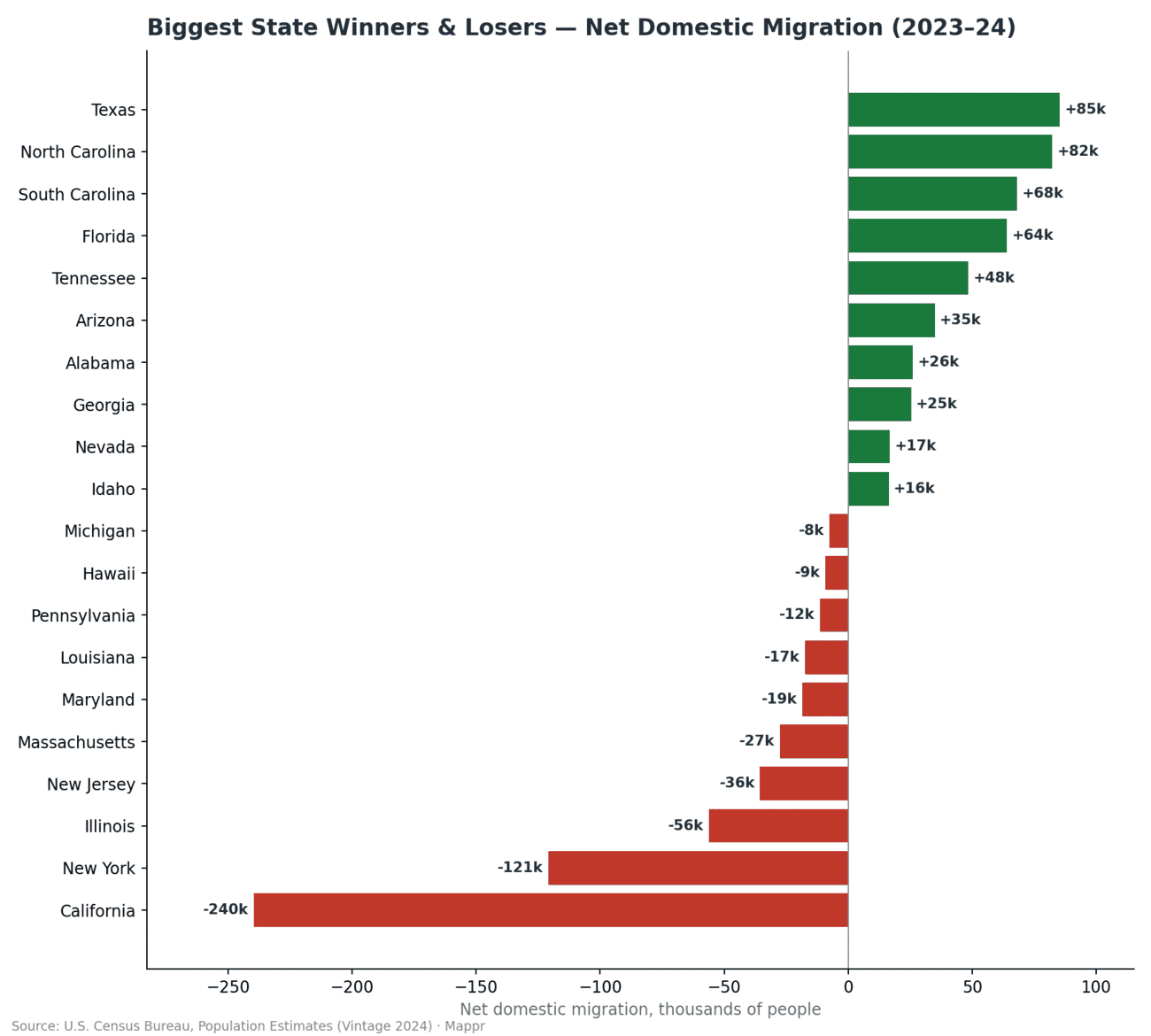 Bar chart of biggest US state winners and losers by net domestic migration 2023-24
