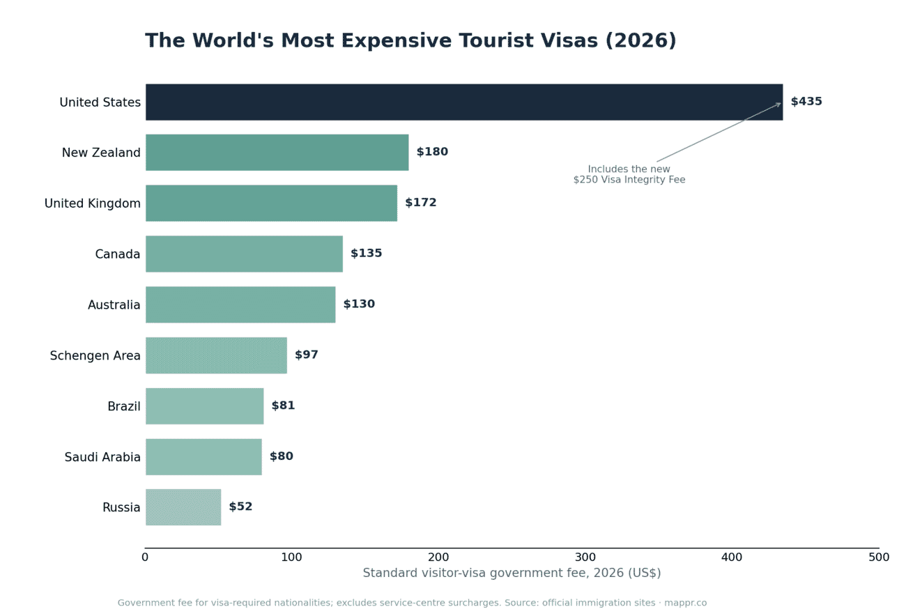 Bar chart of the most expensive tourist visas in 2026