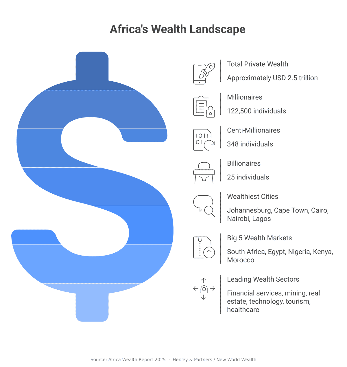 Mappr infographic: Wealth in Africa 2025 — total private wealth, millionaires, the five wealthiest cities and the sectors creating new wealth