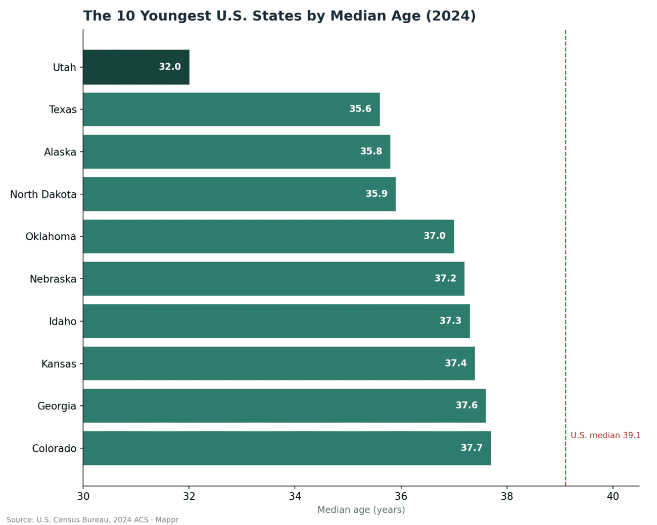 Bar chart of the 10 youngest US states by median age, led by Utah at 32.0