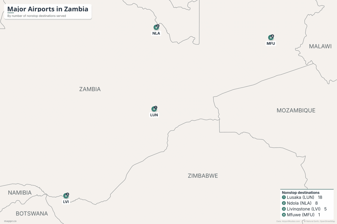 Map of major airports in Zambia ranked by nonstop destinations, led by Lusaka, Ndola, Livingstone and Mfuwe