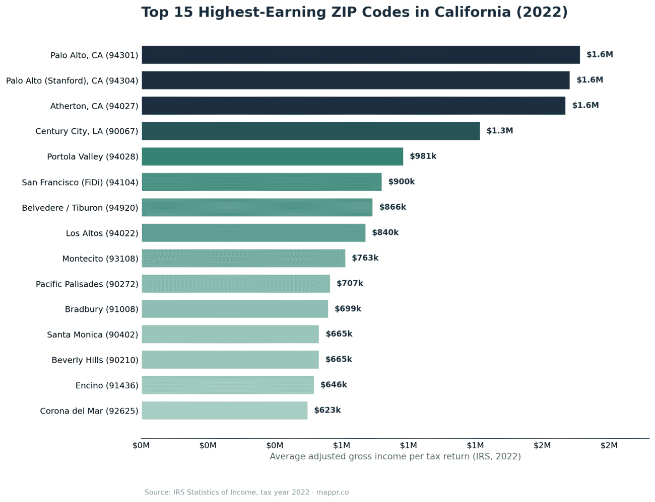 Bar chart of the highest-earning California ZIP codes