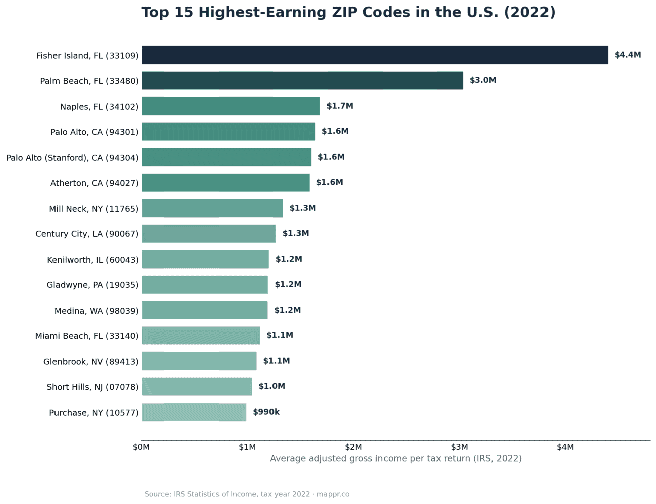Bar chart of the highest-earning US ZIP codes