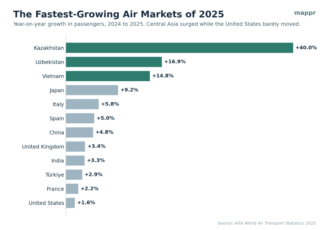Bar chart of the fastest-growing air passenger markets in 2025, led by Kazakhstan at plus 40 percent