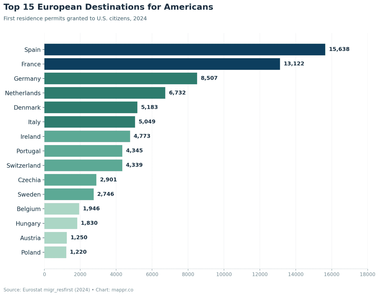 Horizontal bar chart of the top 15 European destinations for U.S. citizens in 2024 by first residence permits, ranked from Spain (15,638) to Poland (1,220)