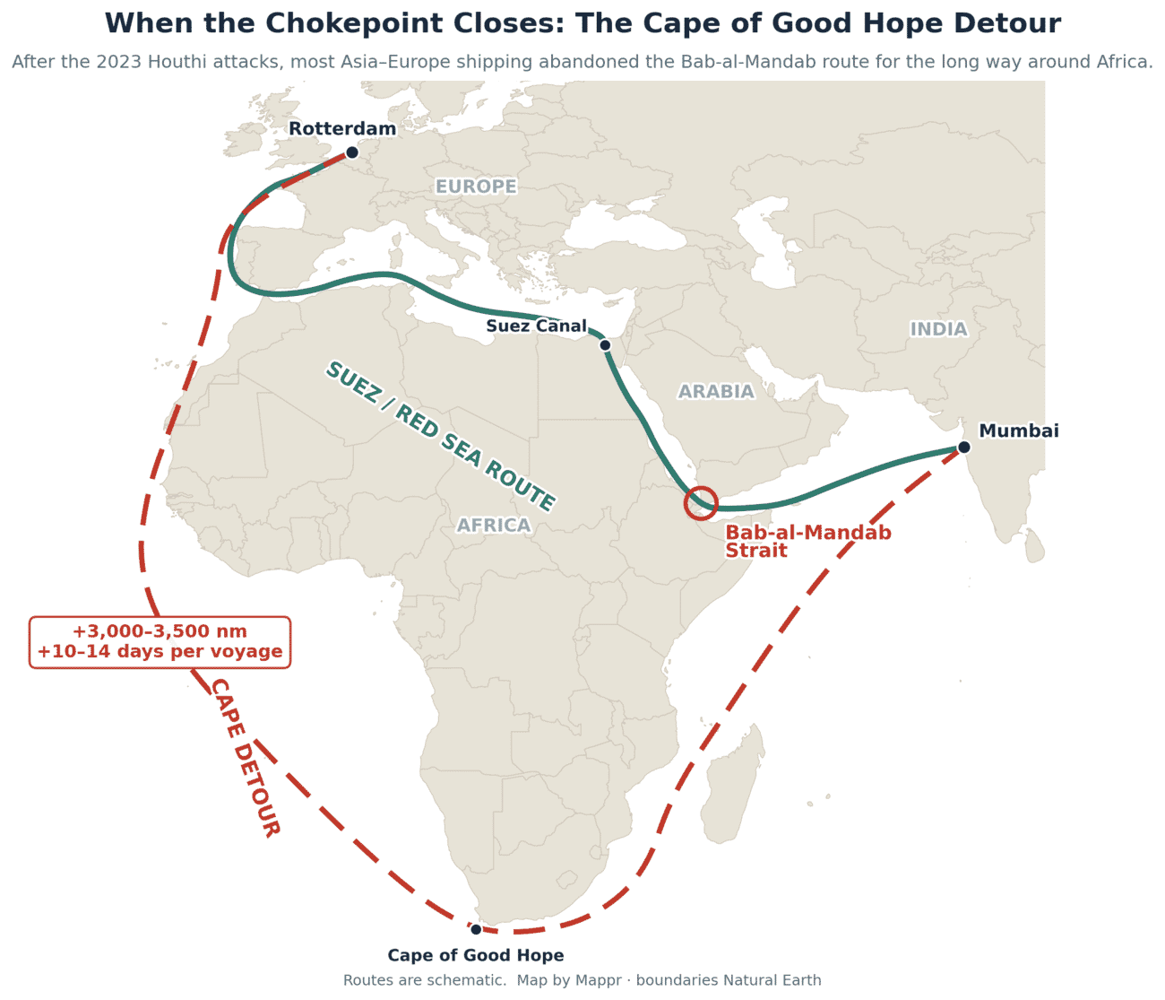 Map comparing the Suez and Red Sea shipping route through Bab-al-Mandab with the longer Cape of Good Hope detour around Africa