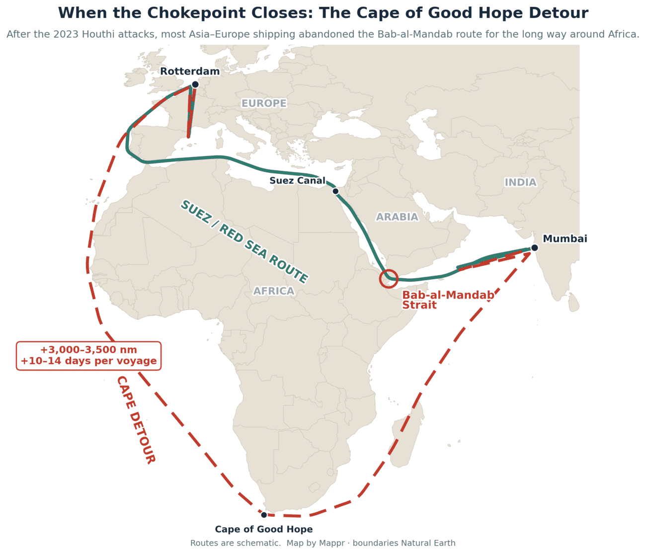 Map comparing the Suez and Red Sea shipping route through Bab-al-Mandab with the longer Cape of Good Hope detour around Africa