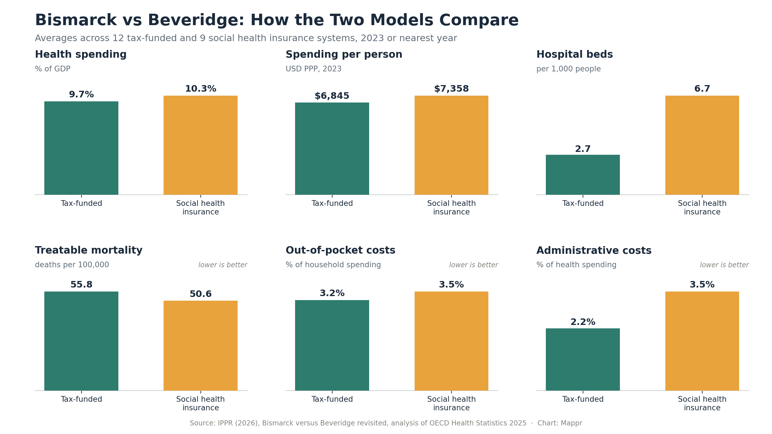 Six-panel chart comparing tax-funded and social health insurance systems on spending, hospital beds, treatable mortality, out-of-pocket costs and administrative costs