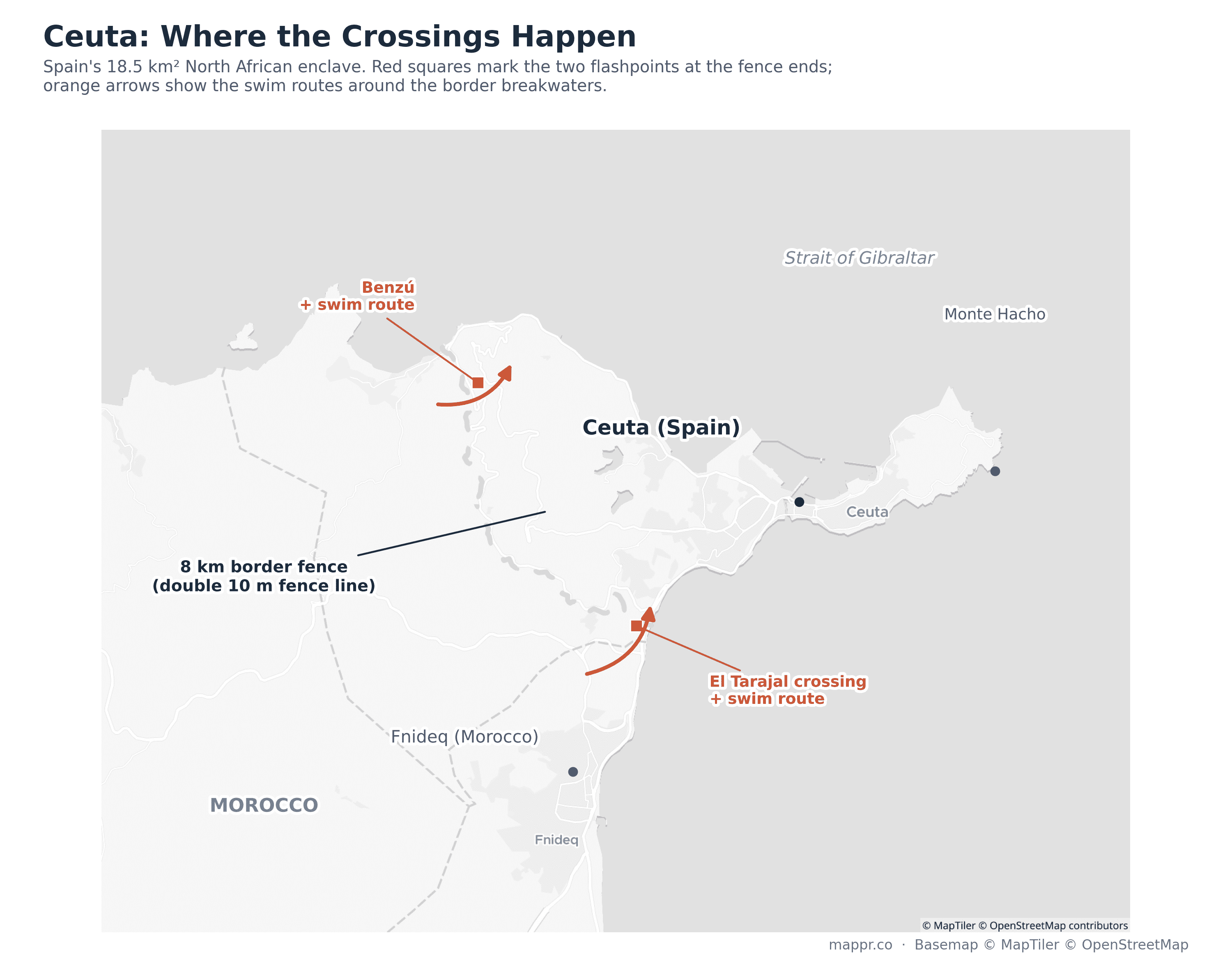 Map of Ceuta showing the 8 km border fence with Morocco, the crossing flashpoints at El Tarajal and Benzú, and the swim routes around the border breakwaters