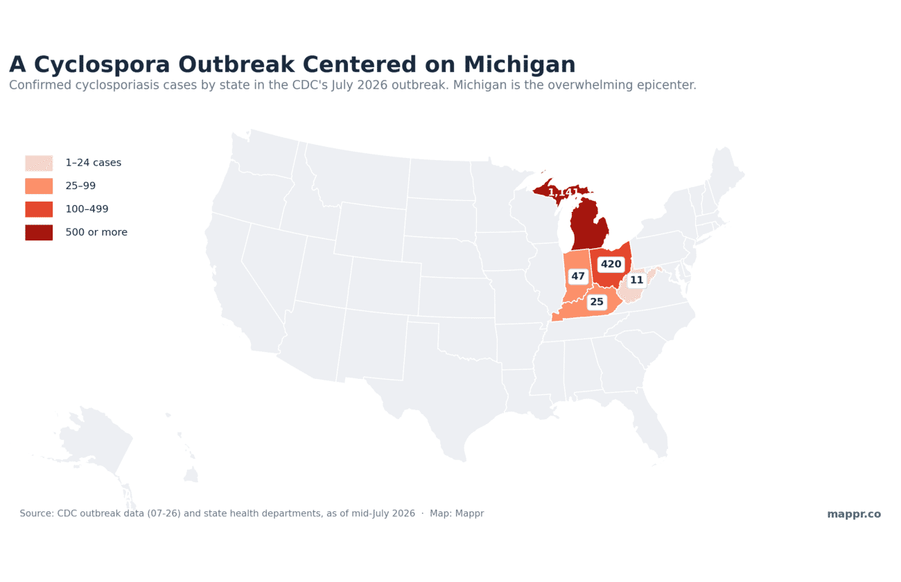 US map of the CDC July 2026 cyclosporiasis outbreak showing confirmed cases by state, with Michigan the dark-red epicenter at 1,141 cases, followed by Ohio, Indiana, Kentucky and West Virginia