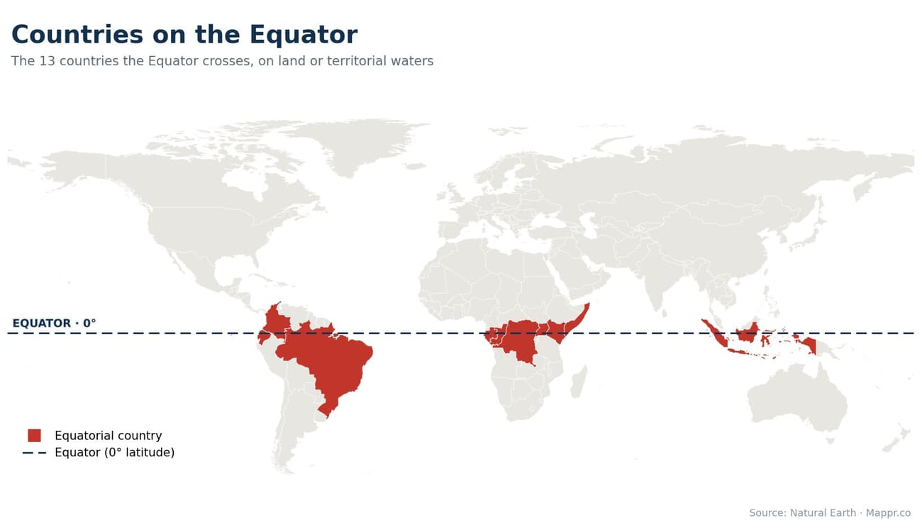 World map highlighting the 13 countries the Equator passes through, with the Equator drawn as a dashed line at 0 degrees latitude