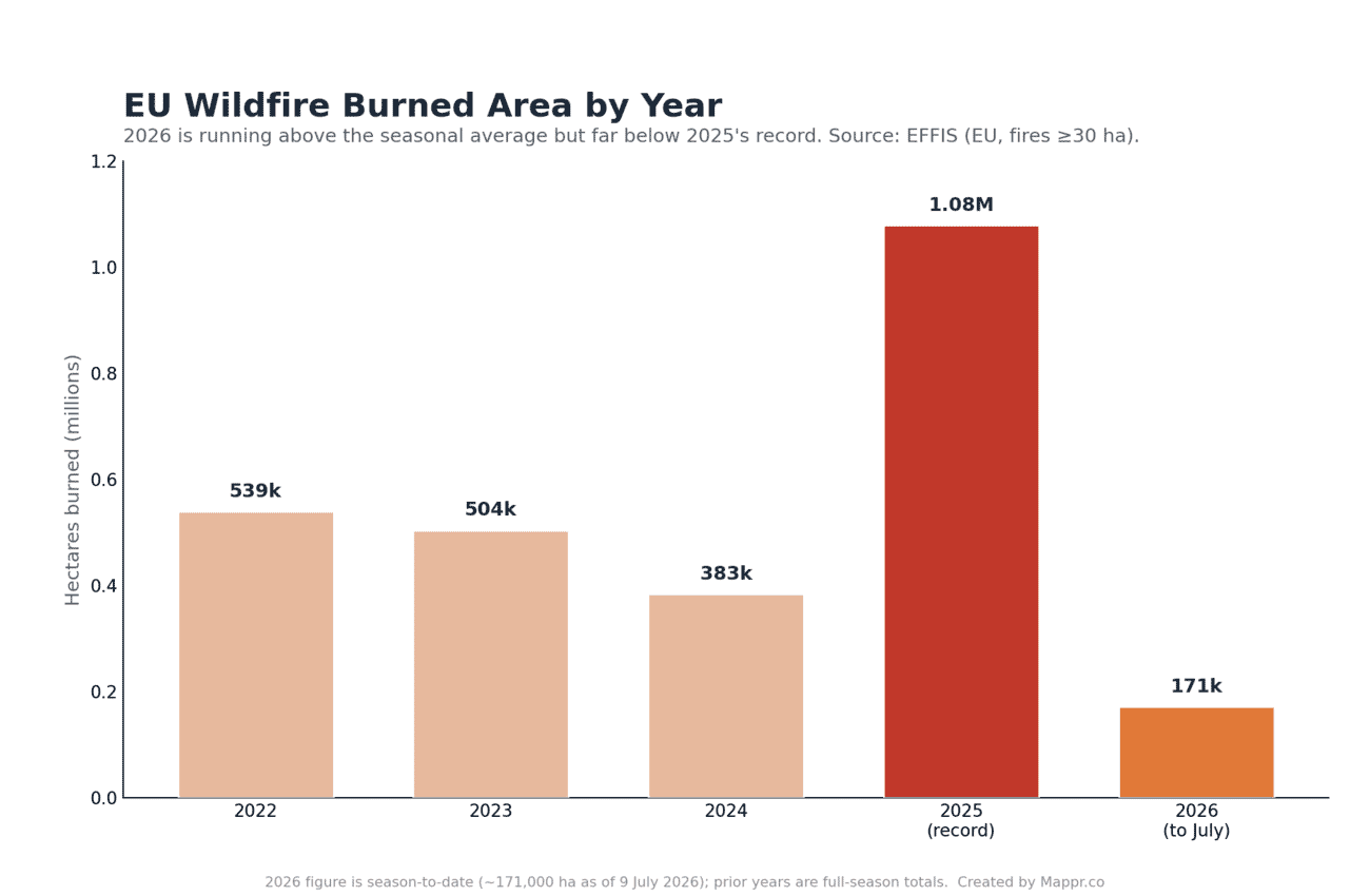 Bar chart of EU wildfire burned area by year, 2022 to 2026