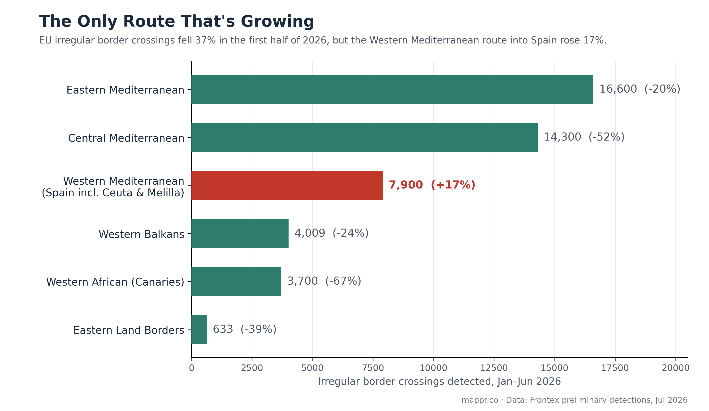 Bar chart of Frontex irregular border crossing detections by route in the first half of 2026, showing the Western Mediterranean as the only major route that increased