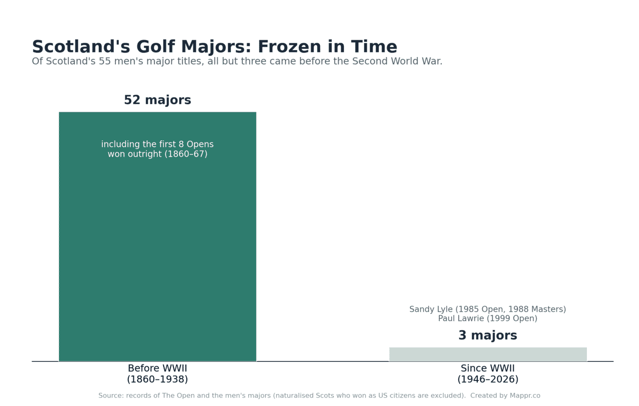 Chart showing Scotland won 52 golf majors before World War Two and only 3 since