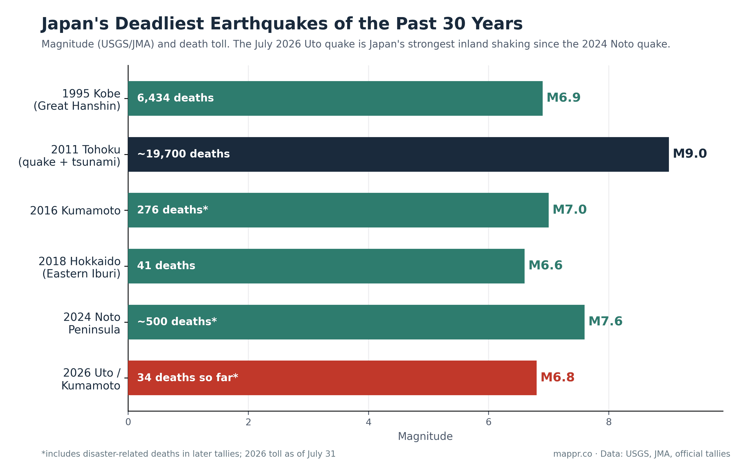 Bar chart comparing the magnitudes and death tolls of Japan's deadliest earthquakes of the past 30 years, from the 1995 Kobe quake to the July 2026 Uto earthquake