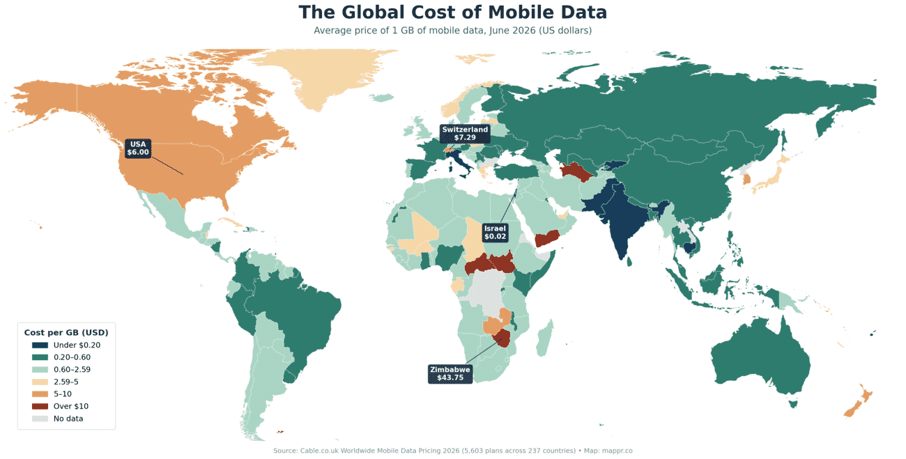 World choropleth map of average mobile data cost per GB by country in June 2026, with cheap markets like India and Italy shaded in teal and expensive markets like the US, Zimbabwe and Falkland Islands in dark red