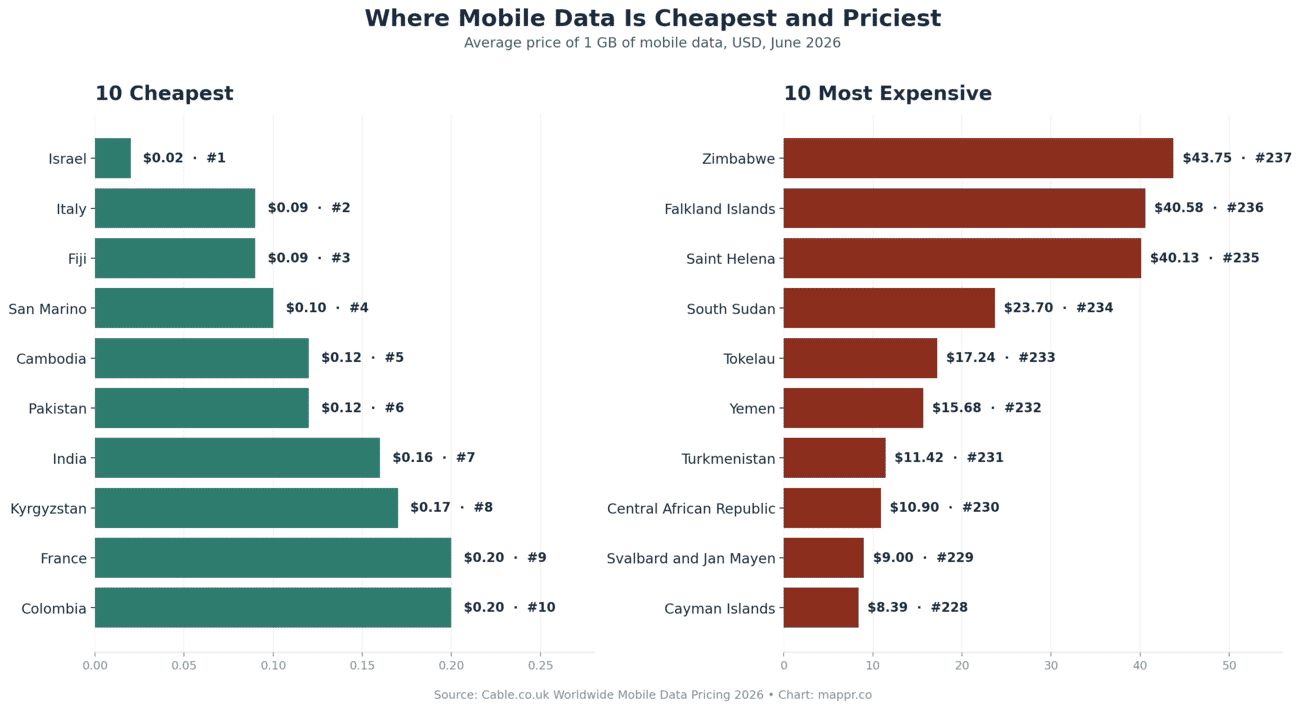 Two horizontal bar charts, the left showing the 10 cheapest countries for mobile data led by Israel at $0.02, the right showing the 10 most expensive led by Zimbabwe at $43.75