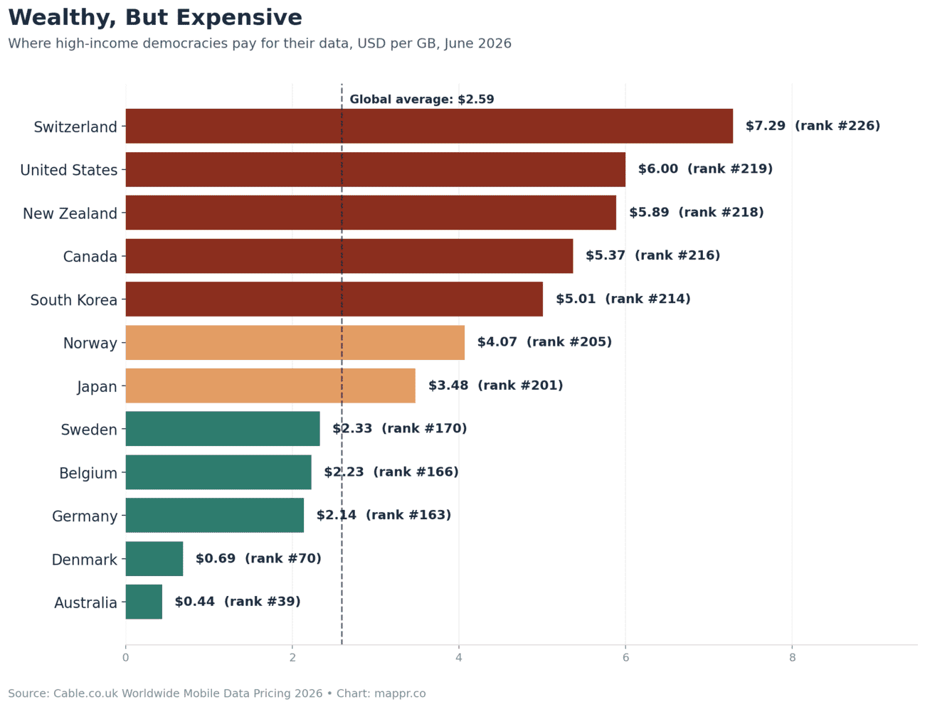 Horizontal bar chart of 12 wealthy democracies showing mobile data cost per GB, with Switzerland at $7.29 top and Australia at $0.44 bottom, dashed line marking the global average of $2.59