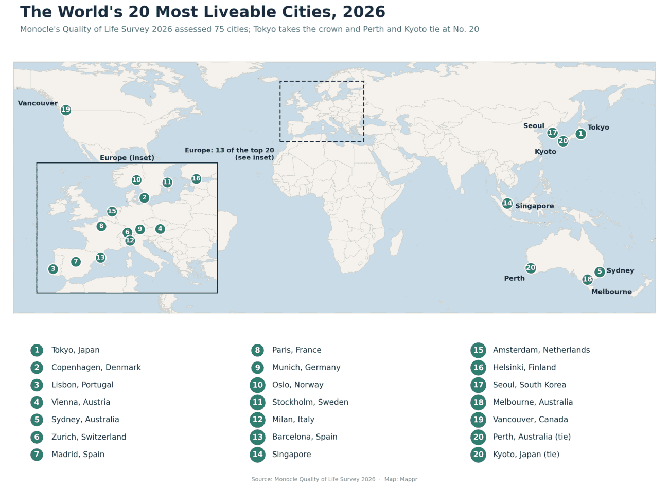 World map showing the 20 most liveable cities in 2026 according to Monocle, with a Europe inset