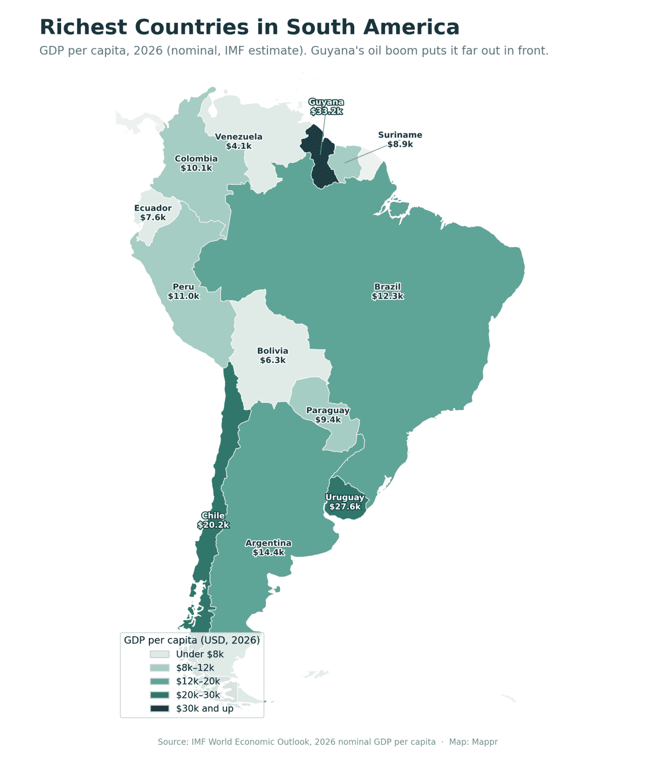Choropleth map of South America shaded by GDP per capita in 2026, with Guyana the richest by far after its oil boom, followed by Uruguay and Chile