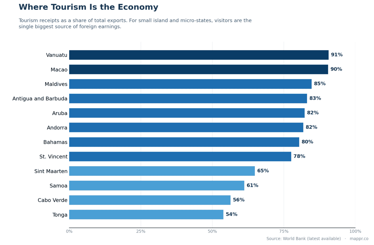 Bar chart of tourism receipts as a share of total exports, showing small island states most dependent on tourism