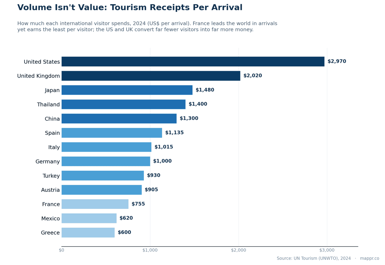 Bar chart of tourism receipts per international arrival by country in 2024