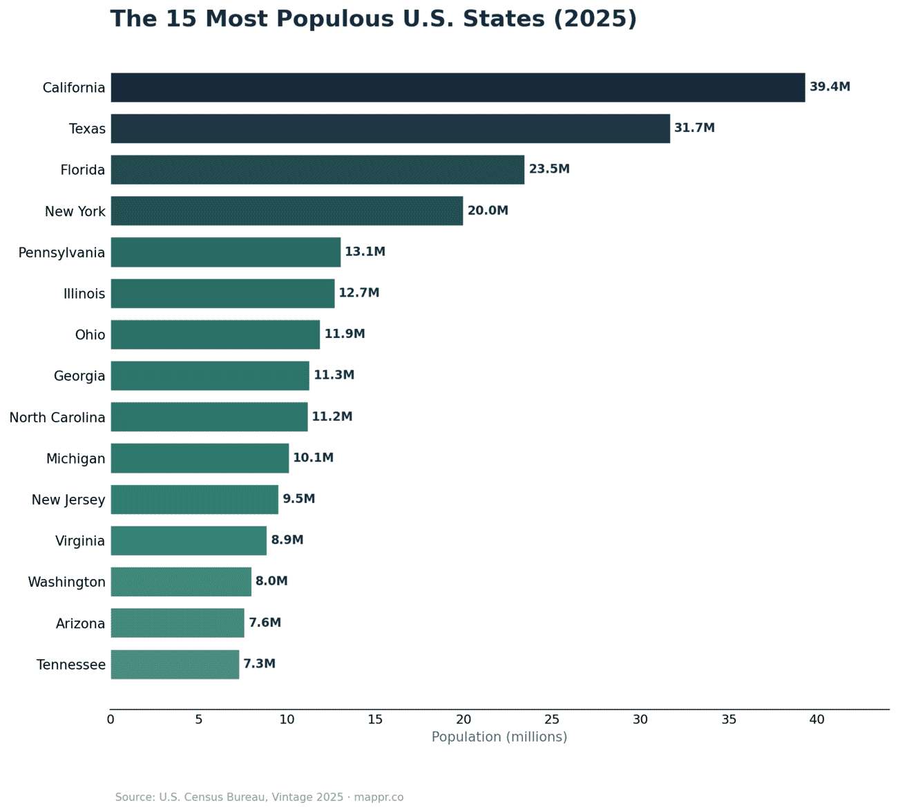 Bar chart of the 15 most populous US states in 2025
