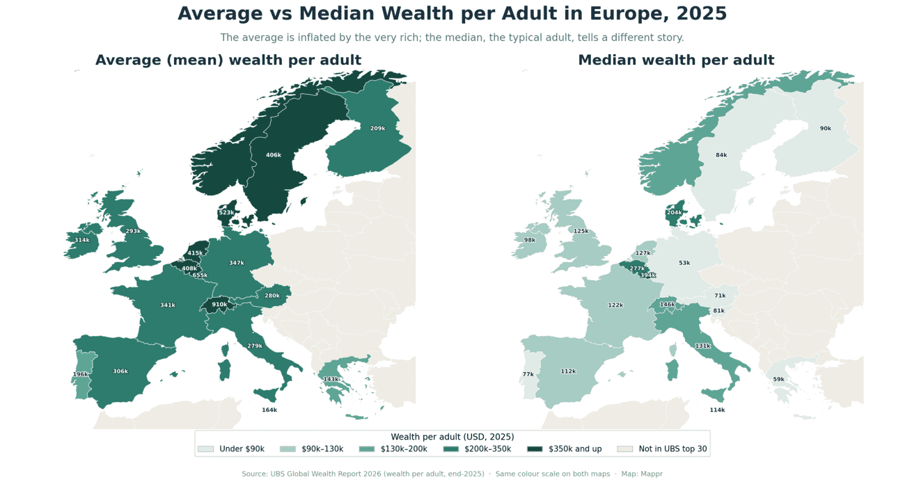 Two side-by-side choropleth maps of Europe comparing average and median wealth per adult in 2025 from the UBS Global Wealth Report, showing most of Western Europe dark on the average map but fading sharply on the median map, with Germany the palest.