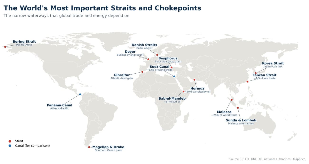 World map marking the most important maritime straits and chokepoints, including Malacca, Hormuz, Bab-el-Mandeb, the Bosphorus, Gibraltar, Dover, the Danish Straits, the Taiwan Strait, and the Suez and Panama canals